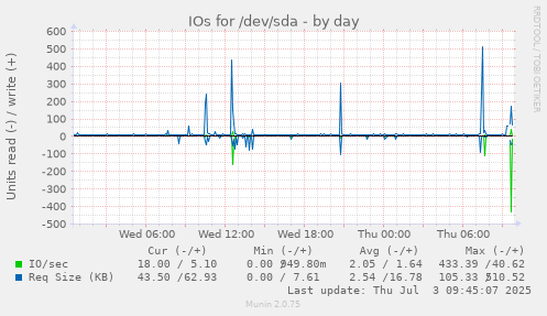 IOs for /dev/sda