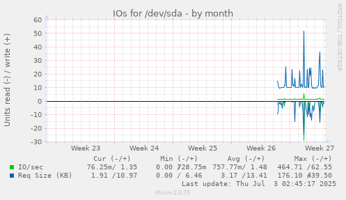 IOs for /dev/sda