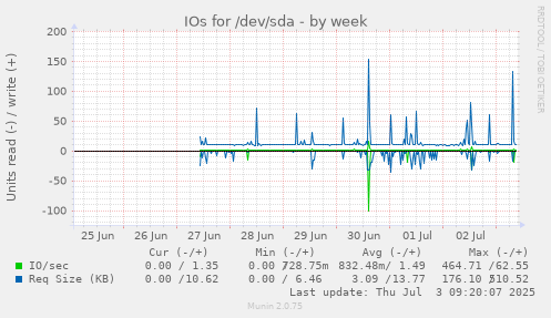 IOs for /dev/sda