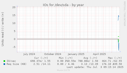 yearly graph