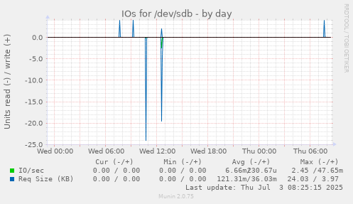 IOs for /dev/sdb