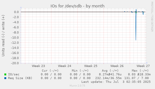IOs for /dev/sdb