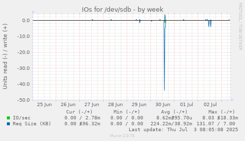 IOs for /dev/sdb