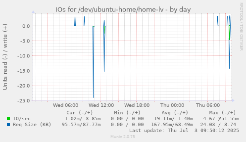IOs for /dev/ubuntu-home/home-lv