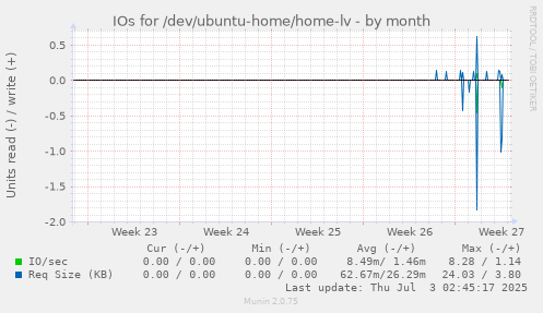 IOs for /dev/ubuntu-home/home-lv