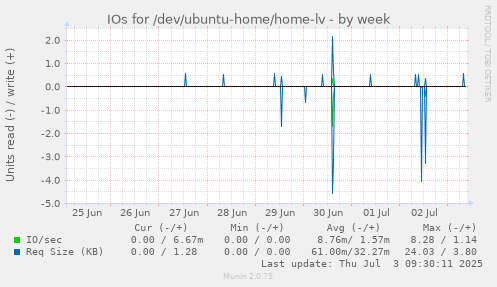 IOs for /dev/ubuntu-home/home-lv