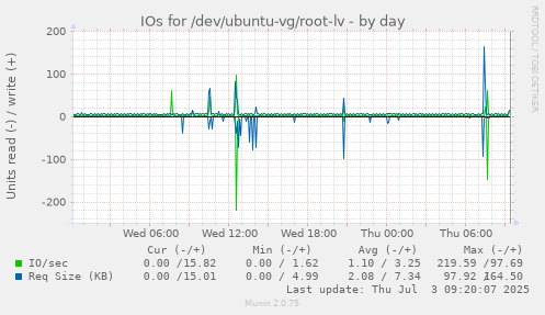 IOs for /dev/ubuntu-vg/root-lv