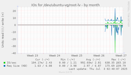 IOs for /dev/ubuntu-vg/root-lv