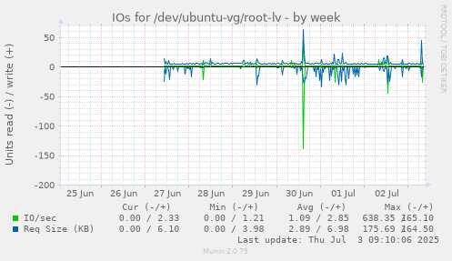 IOs for /dev/ubuntu-vg/root-lv