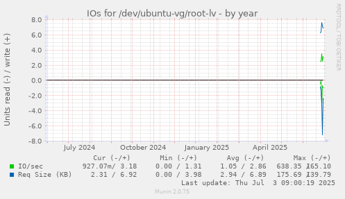 yearly graph