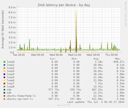Disk latency per device