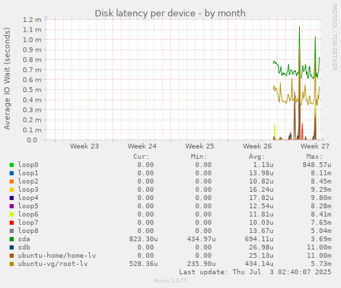 Disk latency per device