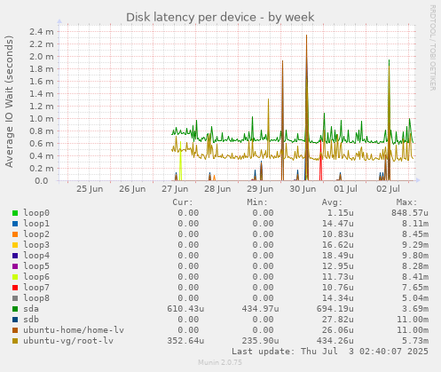 Disk latency per device