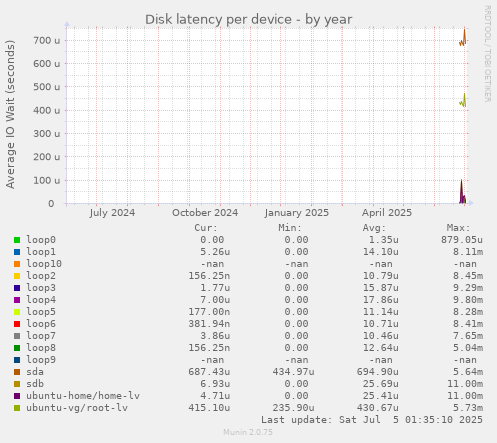 Disk latency per device