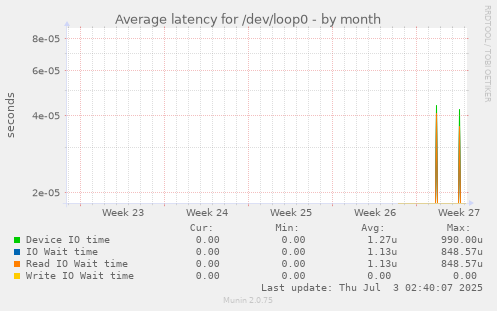Average latency for /dev/loop0