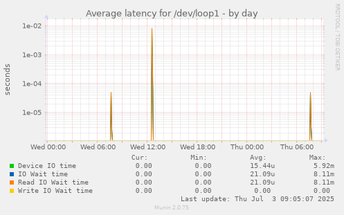 daily graph