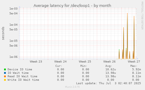 Average latency for /dev/loop1