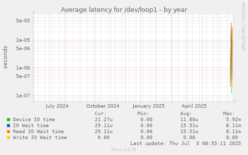 yearly graph