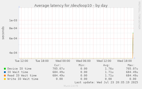 Average latency for /dev/loop10
