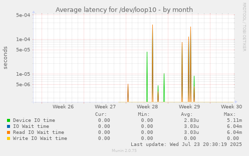 Average latency for /dev/loop10