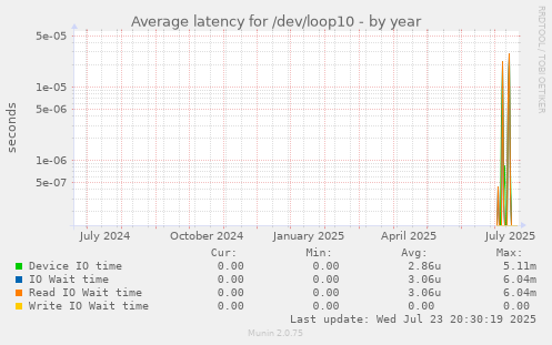 Average latency for /dev/loop10