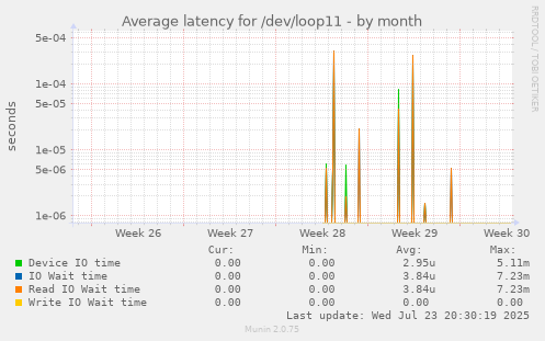 Average latency for /dev/loop11