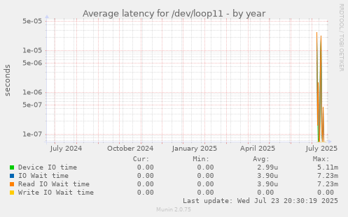 Average latency for /dev/loop11