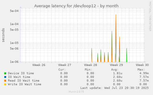 Average latency for /dev/loop12