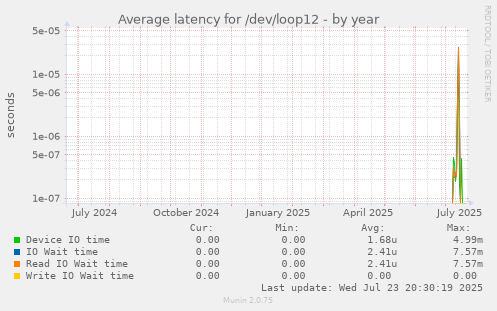 Average latency for /dev/loop12