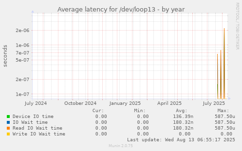 yearly graph
