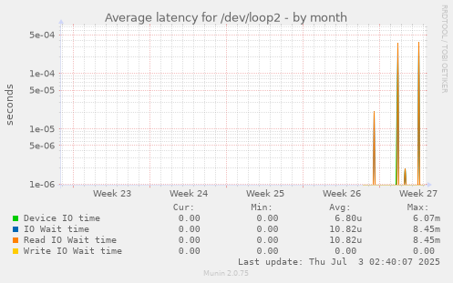 Average latency for /dev/loop2