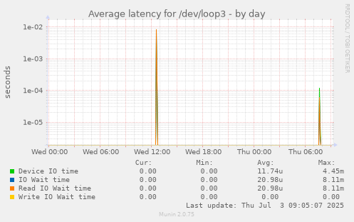 daily graph