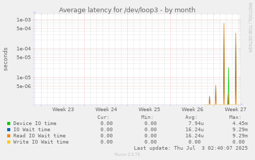 Average latency for /dev/loop3