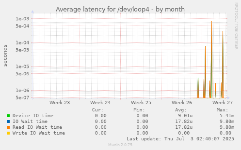 Average latency for /dev/loop4