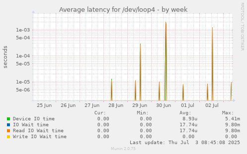 Average latency for /dev/loop4