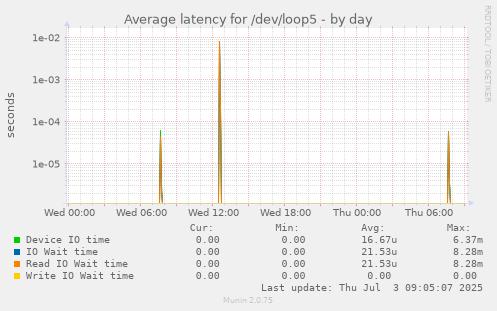daily graph