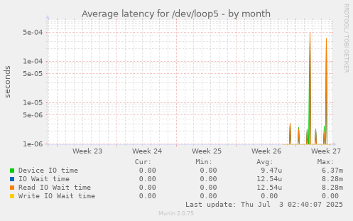 Average latency for /dev/loop5