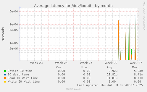 Average latency for /dev/loop6