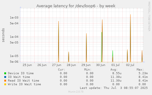 weekly graph