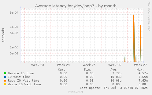 Average latency for /dev/loop7