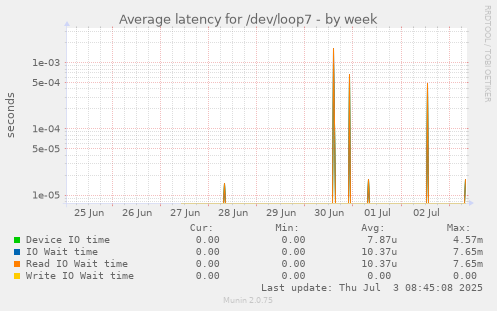 weekly graph