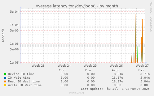 Average latency for /dev/loop8