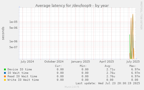 Average latency for /dev/loop9