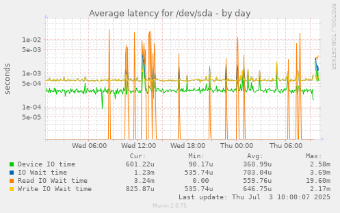 Average latency for /dev/sda