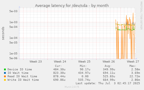 Average latency for /dev/sda