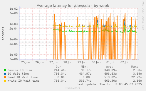 Average latency for /dev/sda