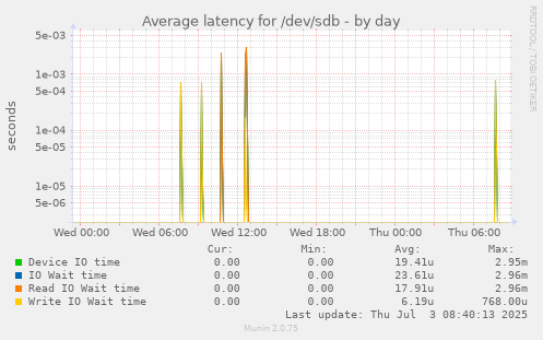 Average latency for /dev/sdb