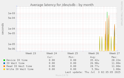 Average latency for /dev/sdb