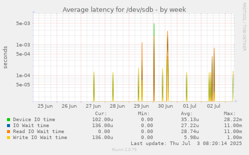 Average latency for /dev/sdb