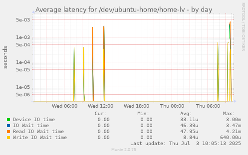 Average latency for /dev/ubuntu-home/home-lv